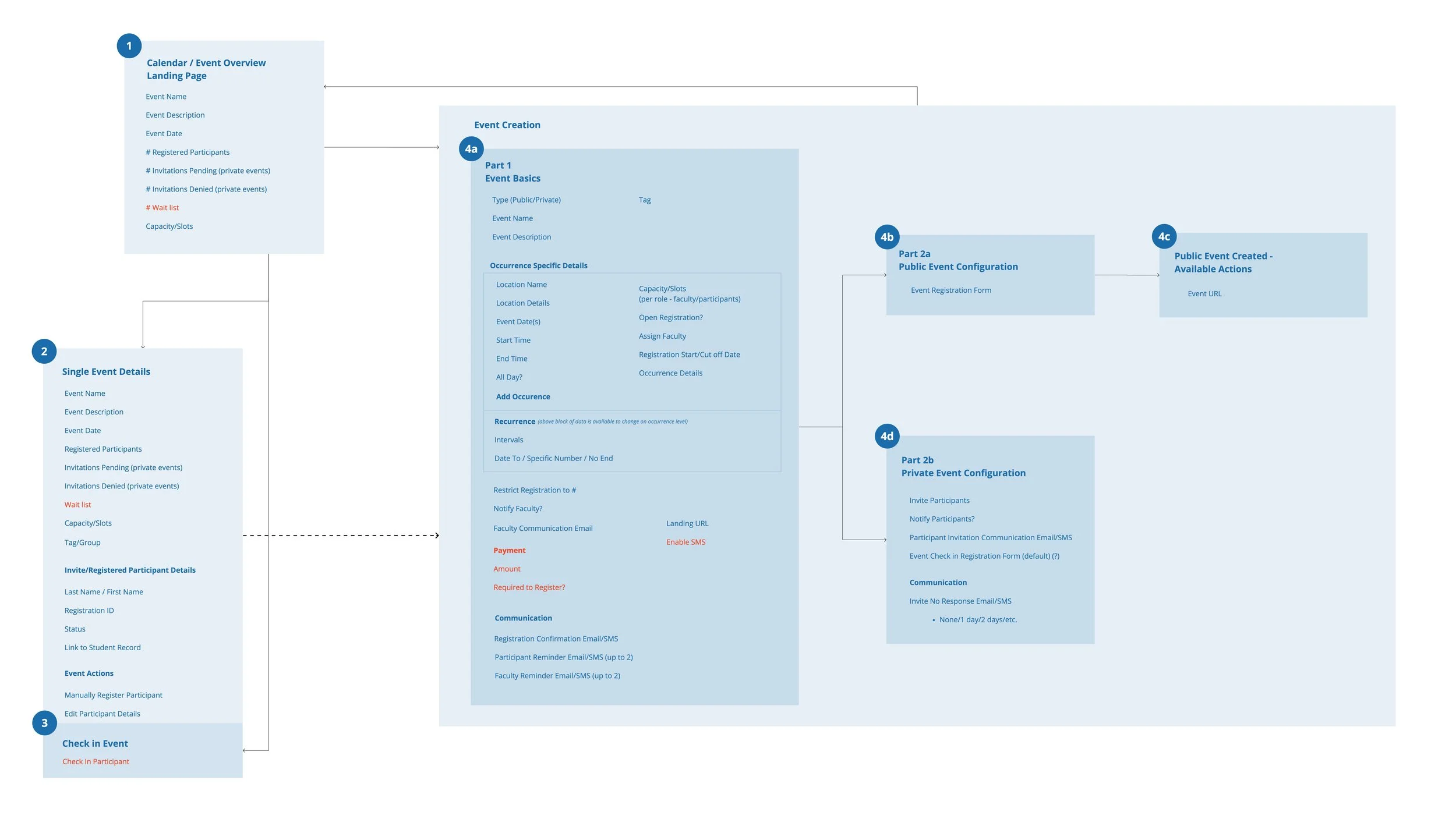 Defining the data architecture