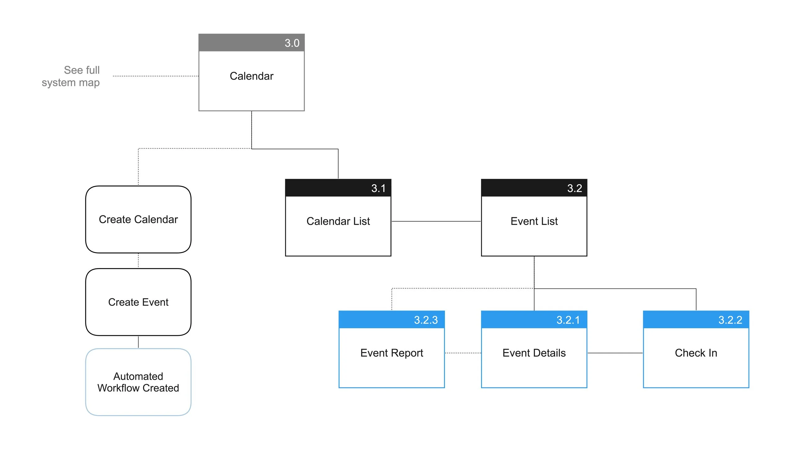 Event management architecture