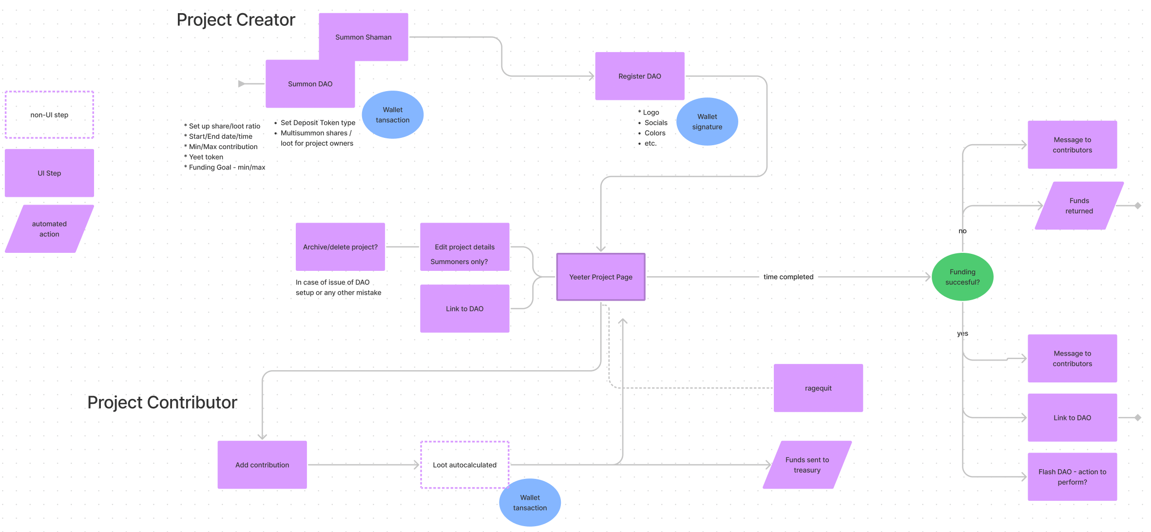 User task flow diagram